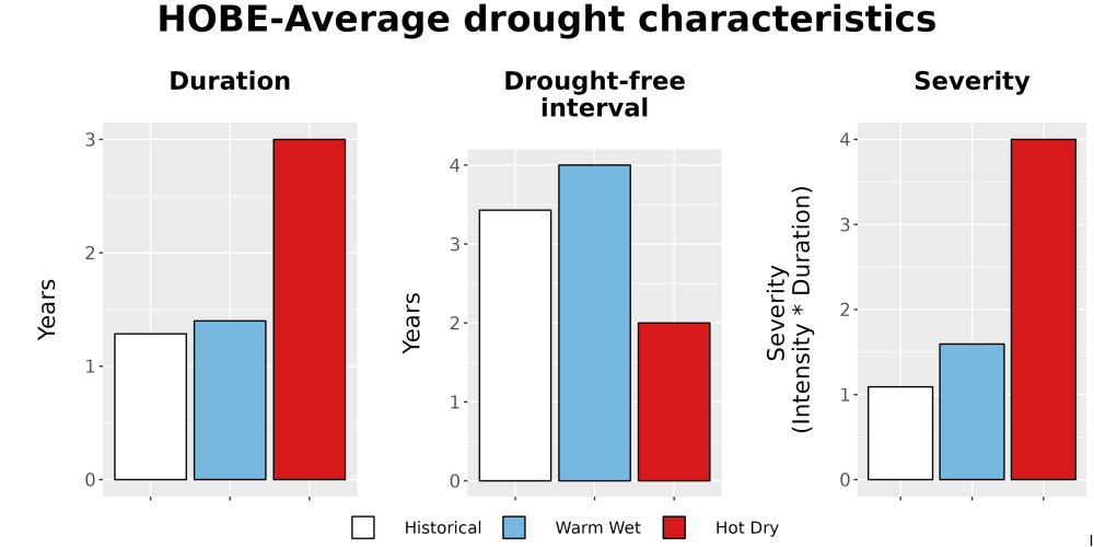 Scaled image Drought_DurFreqSev_Bar.png 