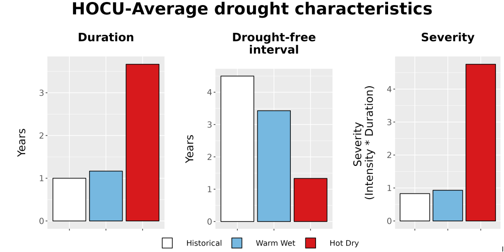 Scaled image Drought_DurFreqSev_Bar.png 