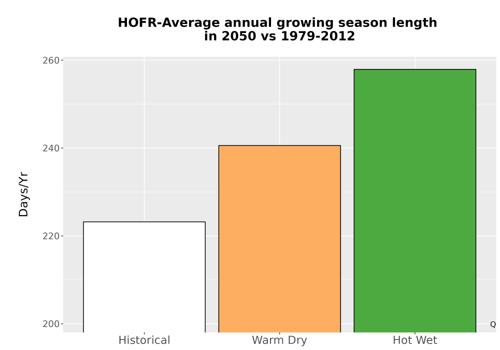 Scaled image Temp_Grow_AnnLen_Bar.png 
