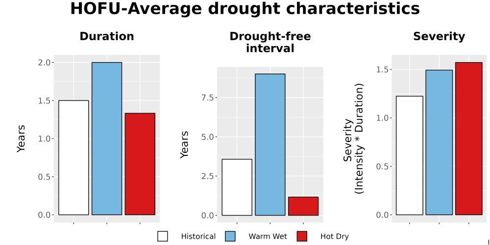 Scaled image Drought_DurFreqSev_Bar.png 