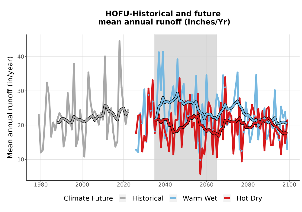 Scaled image WatBal_Runoff_Annual_TS.png 