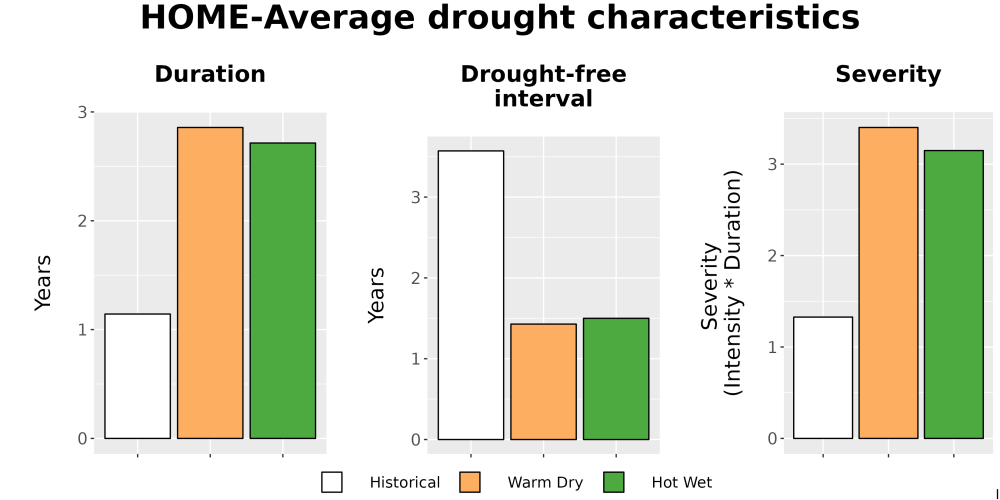 Scaled image Drought_DurFreqSev_Bar.png 