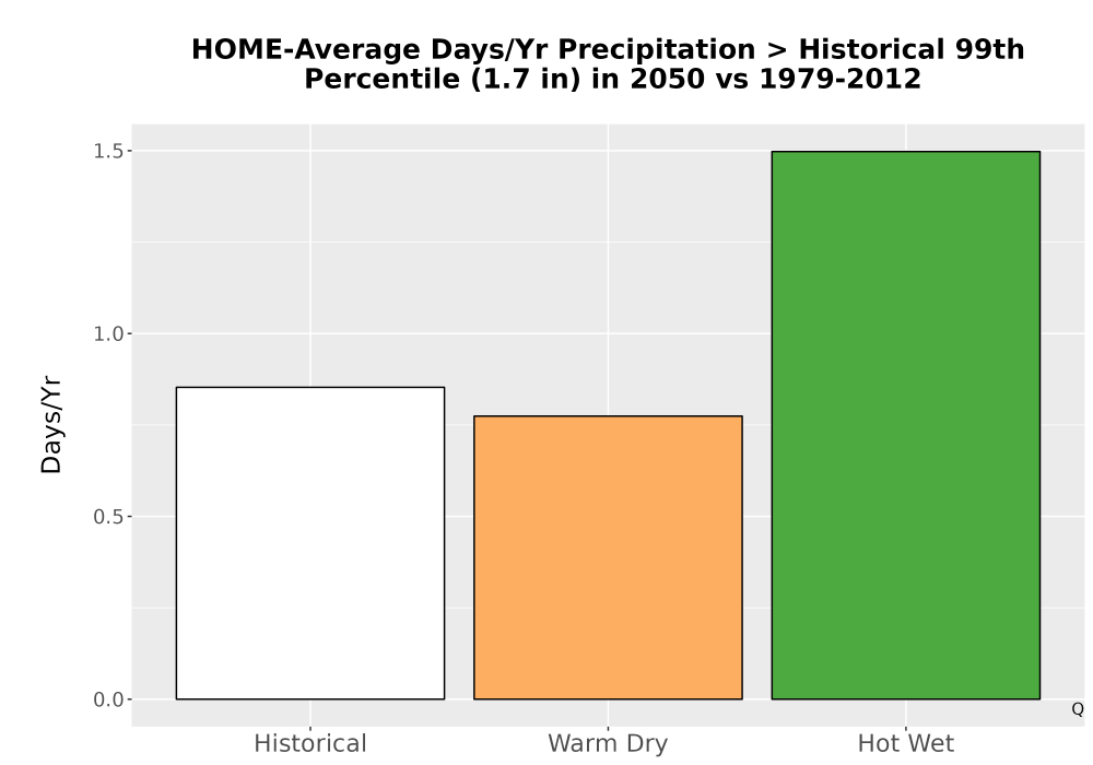 Scaled image Precip_Heavy_99pct_Bar.png 