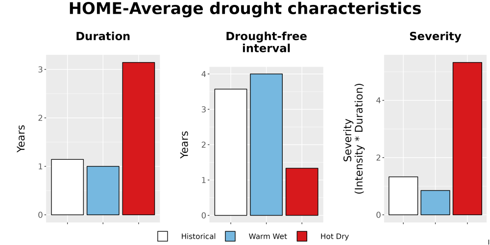 Scaled image Drought_DurFreqSev_Bar.png 