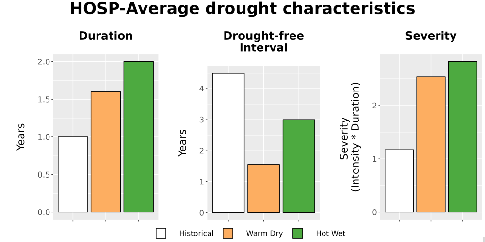 Scaled image Drought_DurFreqSev_Bar.png 