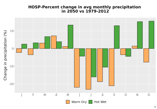 Thumbnail Precip_DeltaPct_Mon_Bar.png 