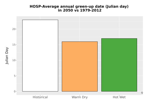 Thumbnail Temp_Grow_GreenupDOY_Bar.png 