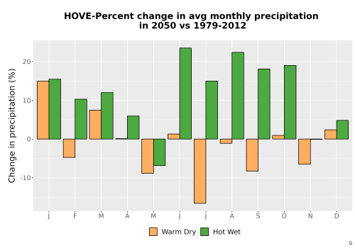Thumbnail Precip_DeltaPct_Mon_Bar.png 
