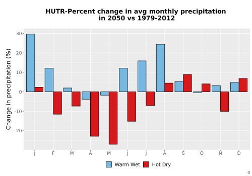 Thumbnail Precip_DeltaPct_Mon_Bar.png 