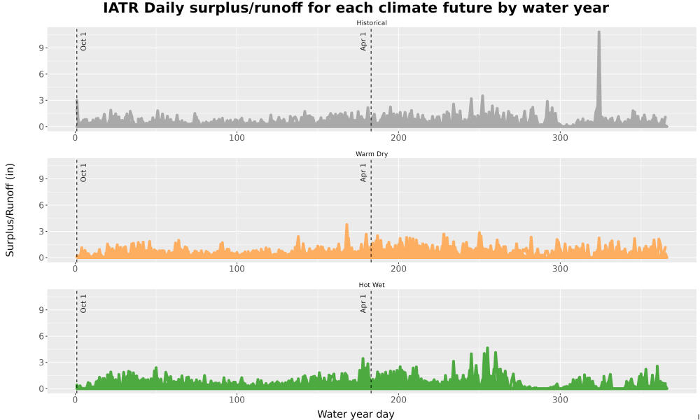 Scaled image WatBal_Runoff_DailyDOY_Line.jpg 