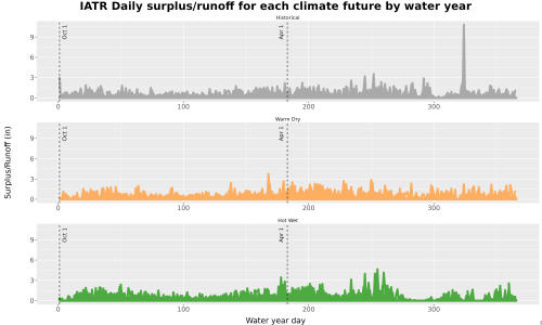 Thumbnail WatBal_Runoff_DailyDOY_Line.jpg 