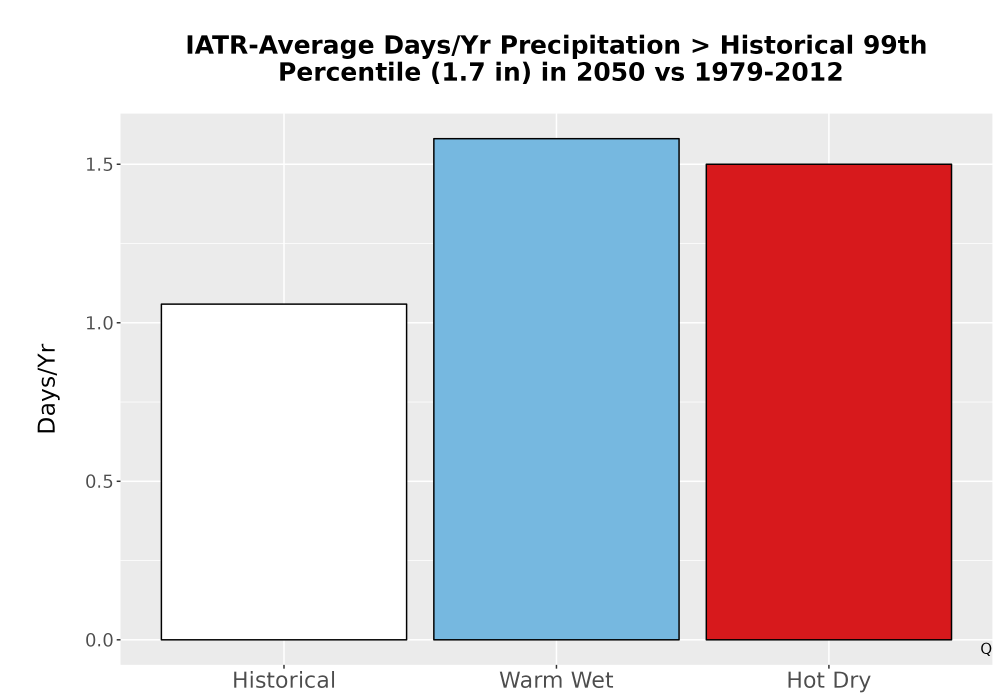Scaled image Precip_Heavy_99pct_Bar.png 