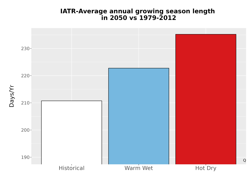 Scaled image Temp_Grow_AnnLen_Bar.png 