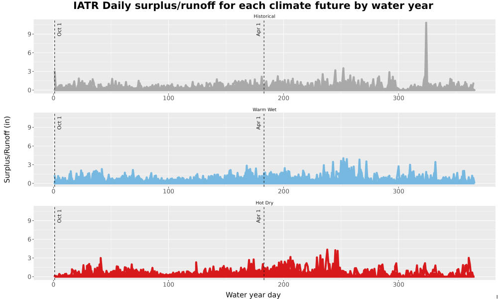 Scaled image WatBal_Runoff_DailyDOY_Line.jpg 
