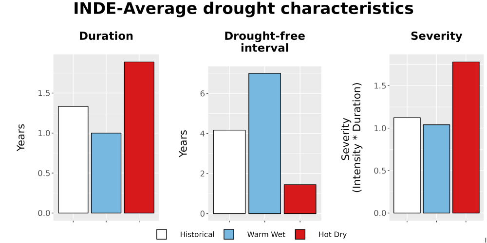 Scaled image Drought_DurFreqSev_Bar.png 