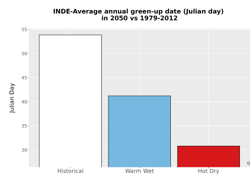Thumbnail Temp_Grow_GreenupDOY_Bar.png 