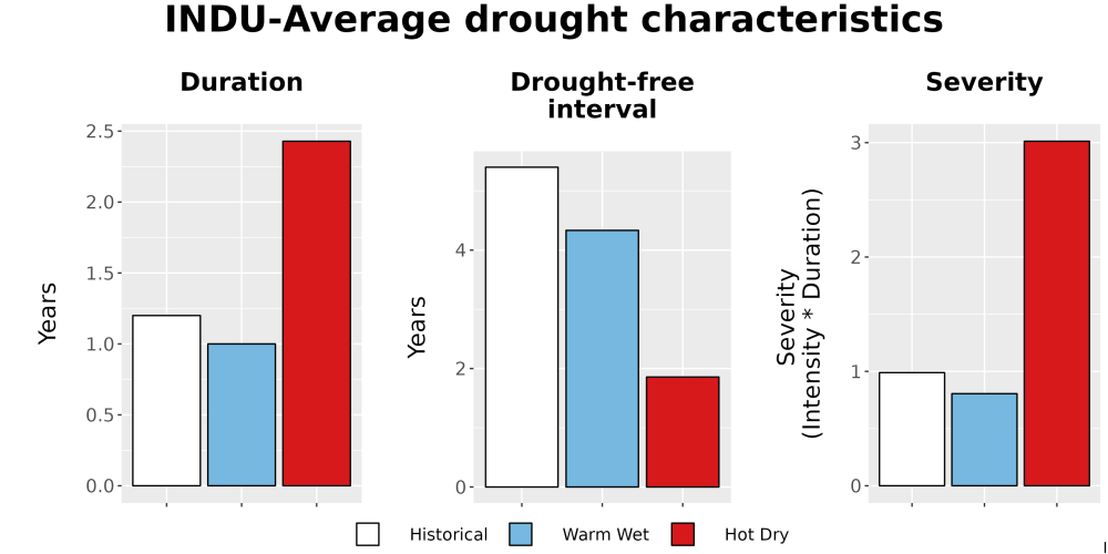 Scaled image Drought_DurFreqSev_Bar.png 