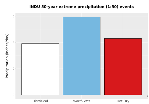 Thumbnail Precip_Extreme_50yr_Bar.png 