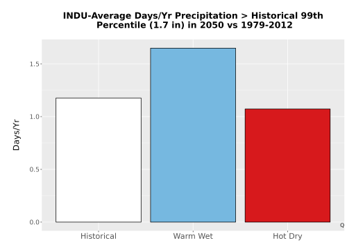 Thumbnail Precip_Heavy_99pct_Bar.png 