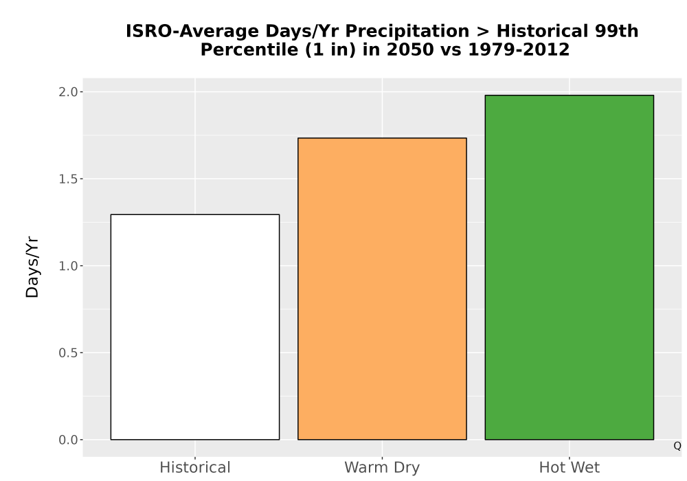 Scaled image Precip_Heavy_99pct_Bar.png 