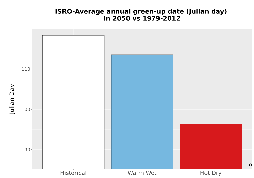 Scaled image Temp_Grow_GreenupDOY_Bar.png 