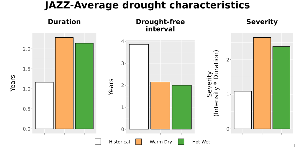 Scaled image Drought_DurFreqSev_Bar.png 