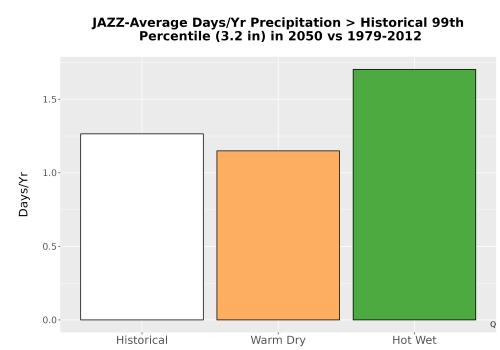 Thumbnail Precip_Heavy_99pct_Bar.png 