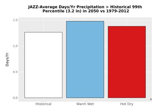 Thumbnail Precip_Heavy_99pct_Bar.png 