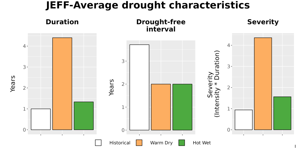 Scaled image Drought_DurFreqSev_Bar.png 