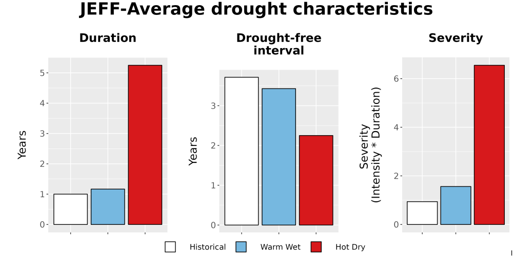 Scaled image Drought_DurFreqSev_Bar.png 
