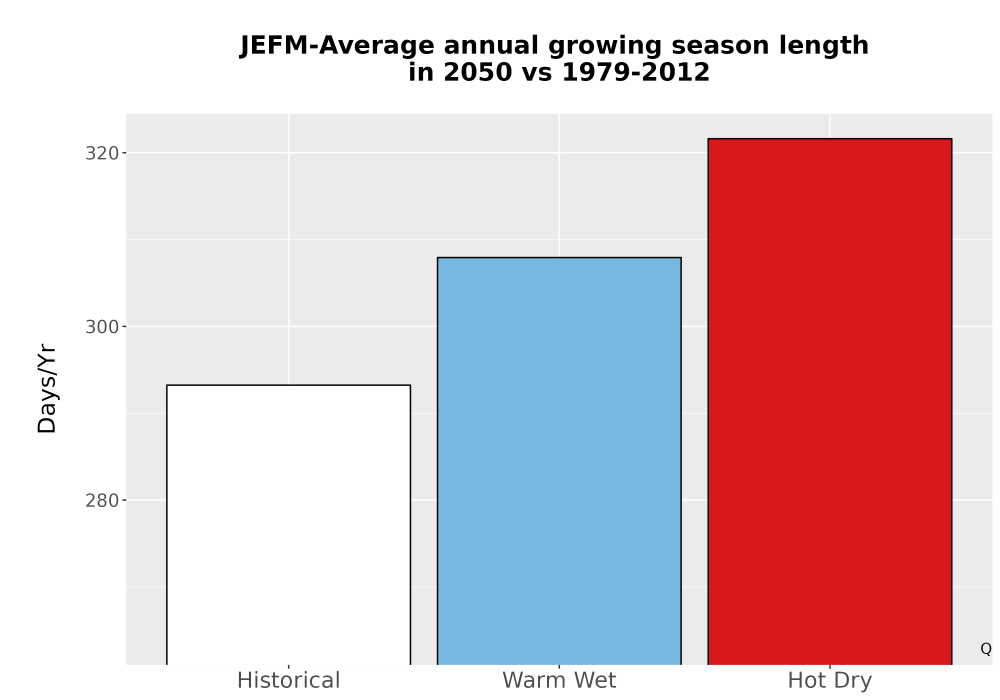 Scaled image Temp_Grow_AnnLen_Bar.png 