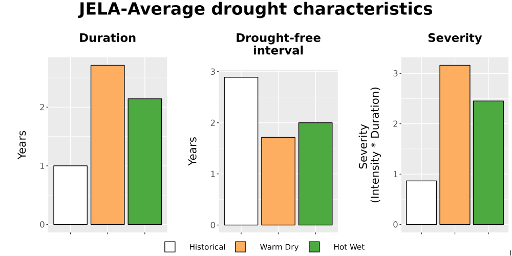 Scaled image Drought_DurFreqSev_Bar.png 