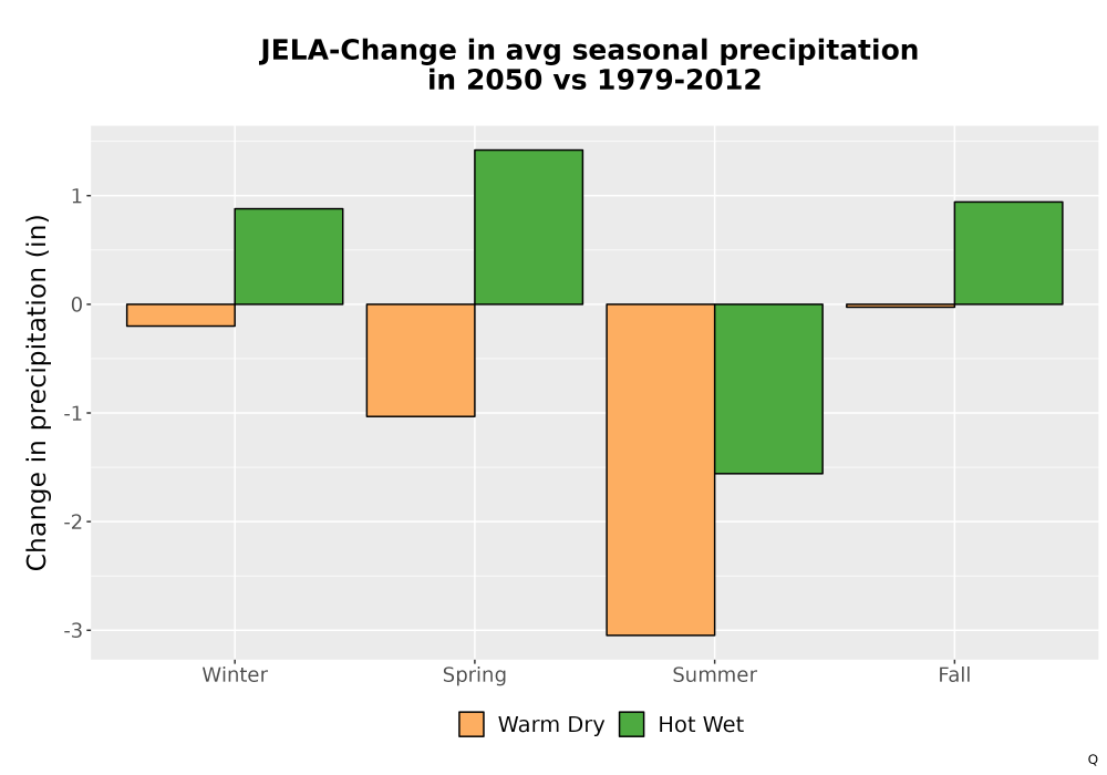 Scaled image Precip_Seas_Delta_Bar.png 