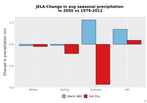 Thumbnail Precip_Seas_Delta_Bar.png 