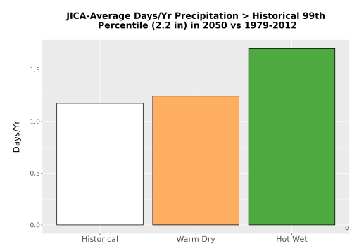Thumbnail Precip_Heavy_99pct_Bar.png 