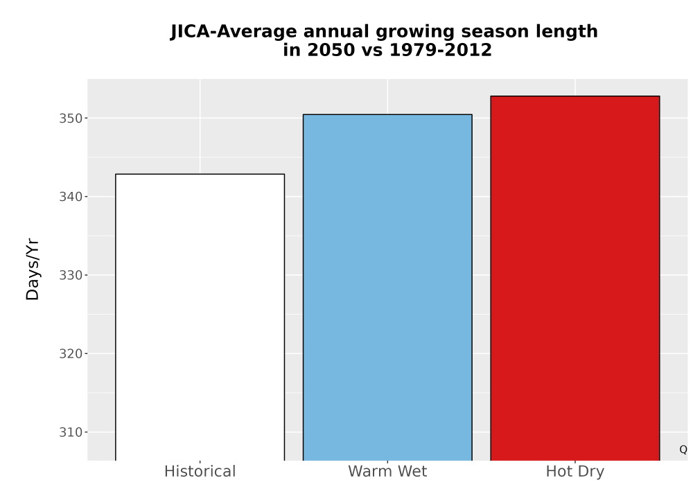 Scaled image Temp_Grow_AnnLen_Bar.png 