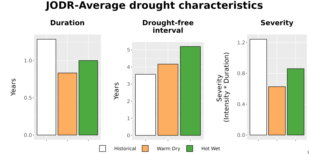 Scaled image Drought_DurFreqSev_Bar.png 