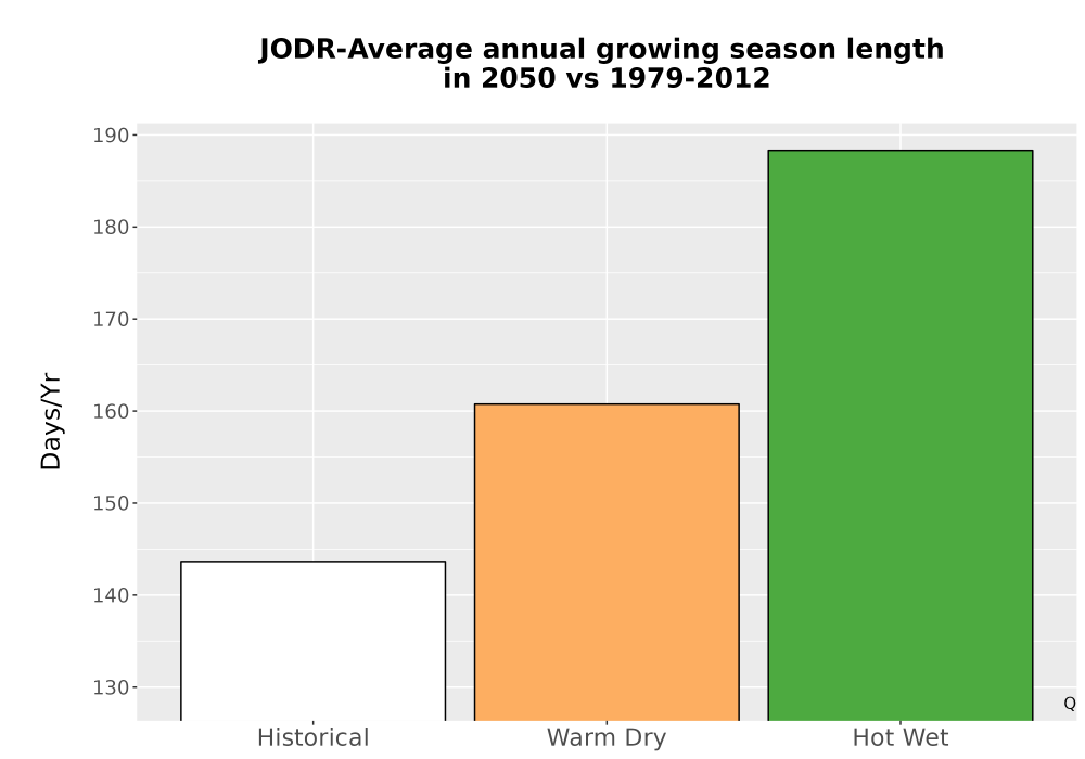 Scaled image Temp_Grow_AnnLen_Bar.png 