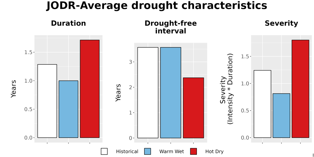 Scaled image Drought_DurFreqSev_Bar.png 