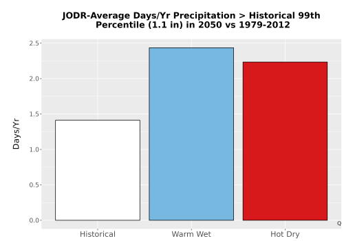 Thumbnail Precip_Heavy_99pct_Bar.png 