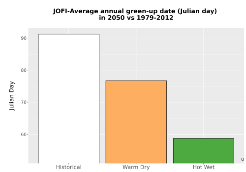 Thumbnail Temp_Grow_GreenupDOY_Bar.png 