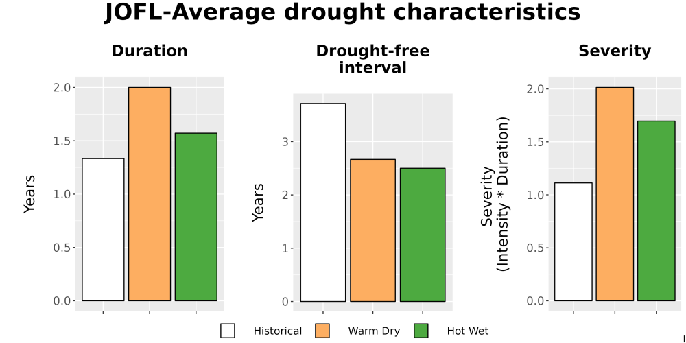 Scaled image Drought_DurFreqSev_Bar.png 