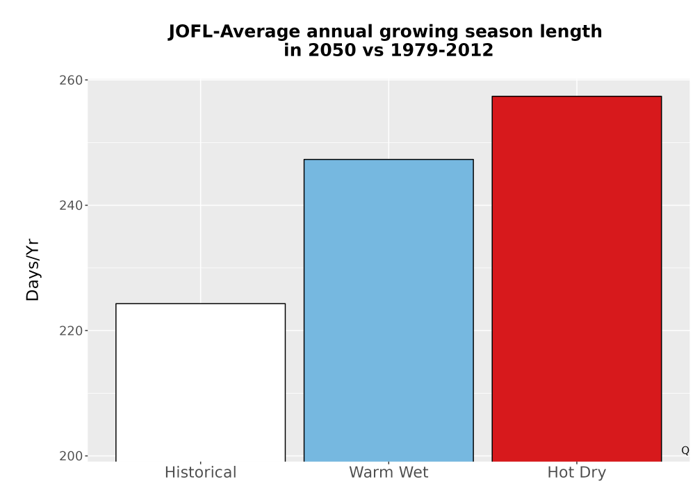 Scaled image Temp_Grow_AnnLen_Bar.png 