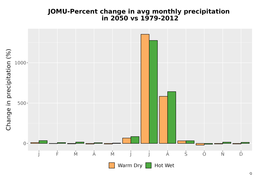 Scaled image Precip_DeltaPct_Mon_Bar.png 