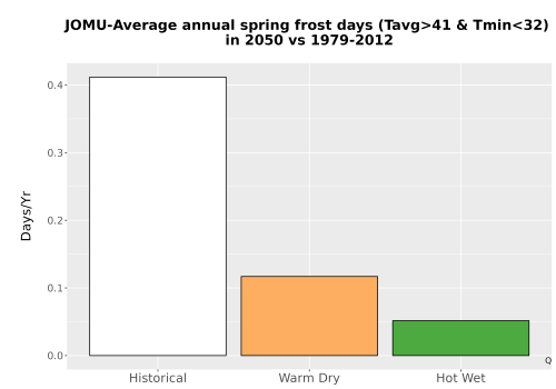 Thumbnail Temp_Frost_Ann_Bar.png 