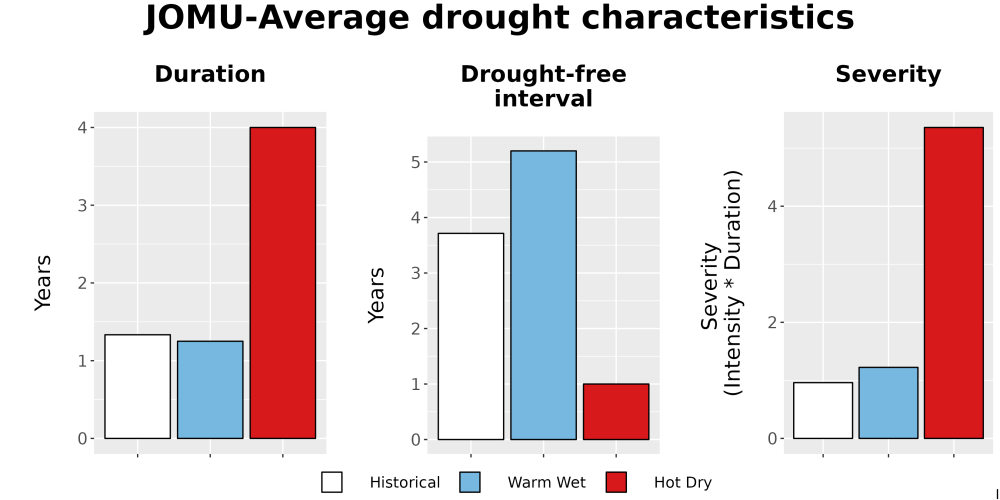 Scaled image Drought_DurFreqSev_Bar.png 