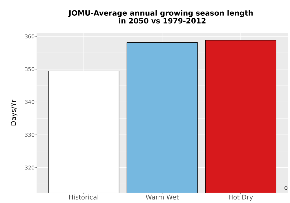Scaled image Temp_Grow_AnnLen_Bar.png 