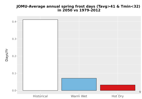 Thumbnail Temp_Frost_Ann_Bar.png 