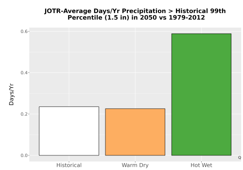 Thumbnail Precip_Heavy_99pct_Bar.png 