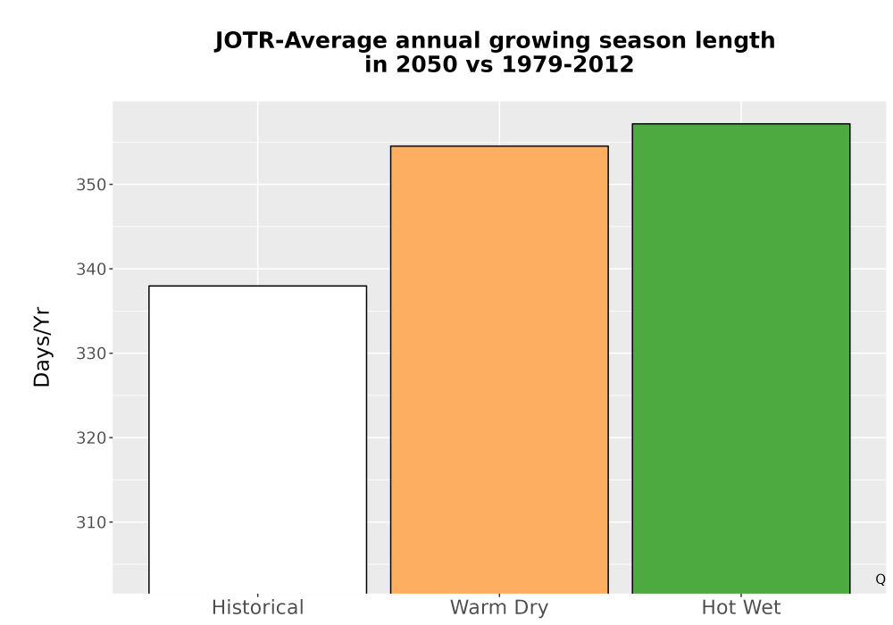 Scaled image Temp_Grow_AnnLen_Bar.png 